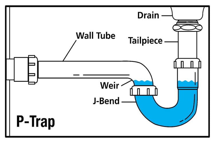 Diagram shows the trap with the water blocking the smell of the sewer and stopping any dropped jewelry from disappearing.