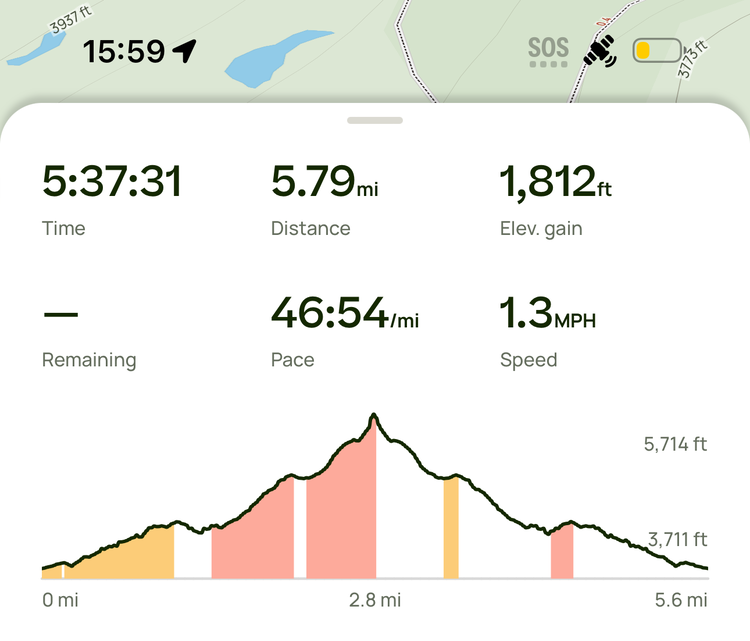 In 5.37 hours we did 5.79 miles with an elevation gain of 1812 feet.