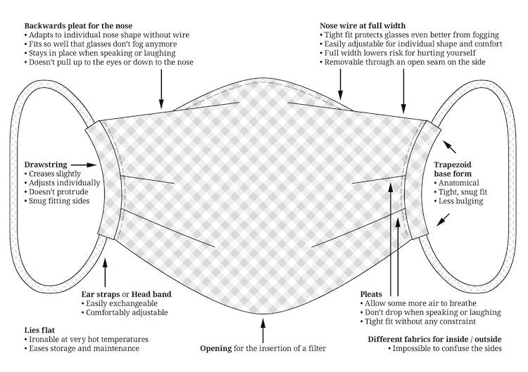 Diagram showing the mask's specifications with labels. 