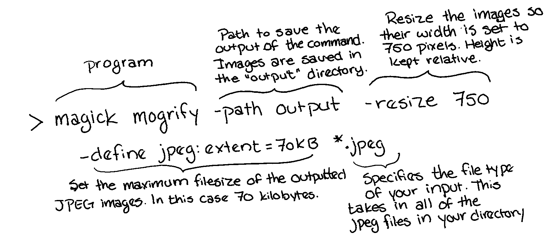 Image shows the above command written out with a short explanation either above or below each section. 