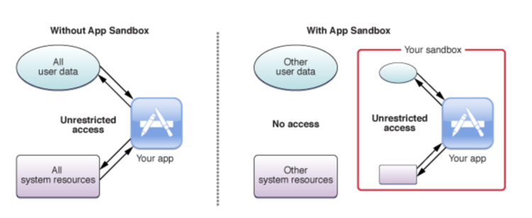Image shows a simple comparison using a diagram where an app can have unrestricted access (on the left) without a sandbox and the difference (on the right) with a sandbox where the user data and other system resources are separated. 