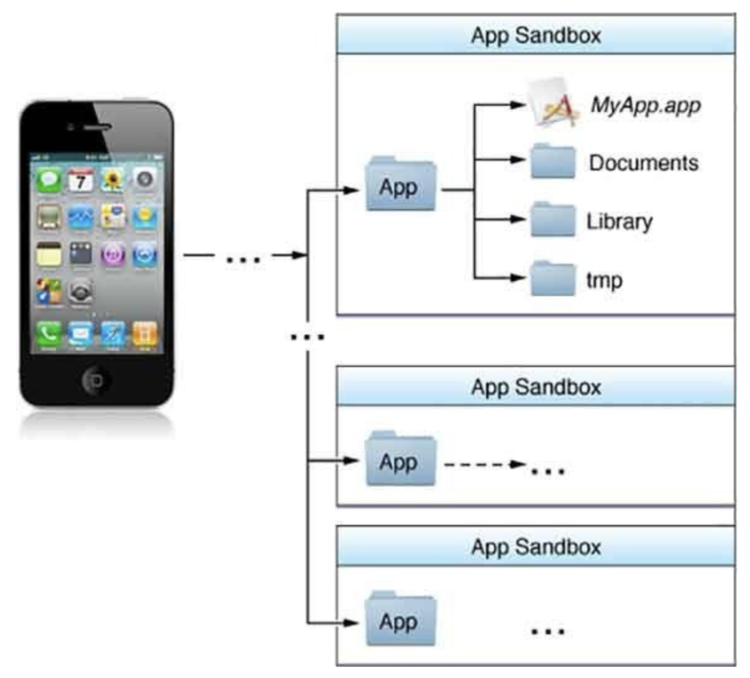 Image shows a sample iPhone on the left with an arrow on the right showing how each application is confined within the information it has access to and not the other applications' information.