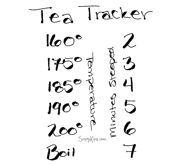 White image shows the words "Tea Tracker" along the top. Two columns are below showing tea temperatures, matching the Cuisinart preset electric kettle, and tea steep time. The first columns shows 160°, 175°, 185°, 190°, 200°, and Boil. The time shows 2, 3, 4, 5, 6, and 7.