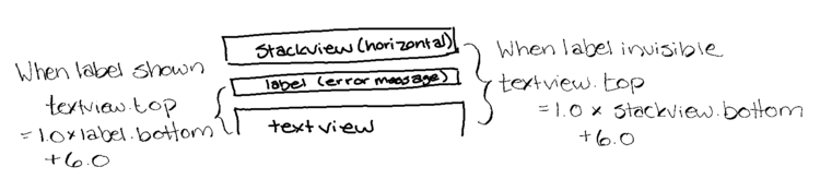 Image showing a quick diagram with three rectangles stacked on top of each other to show the controls (from top to bottom): stack view, label, and scrollable text view. On the left and right sits the linear equations showing the constraint I'd need if the label was visible (between label and scrollable text view) or invisible (between stack view and text view).