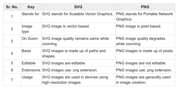 Image is a screenshot of a grid highlighting the difference between a PNG and SVG image file. There are four columns with the headers: Sr. No., Key, SVG, and PNG. The caption includes the url. Source: https://www.tutorialspoint.com/difference-between-svg-and-png