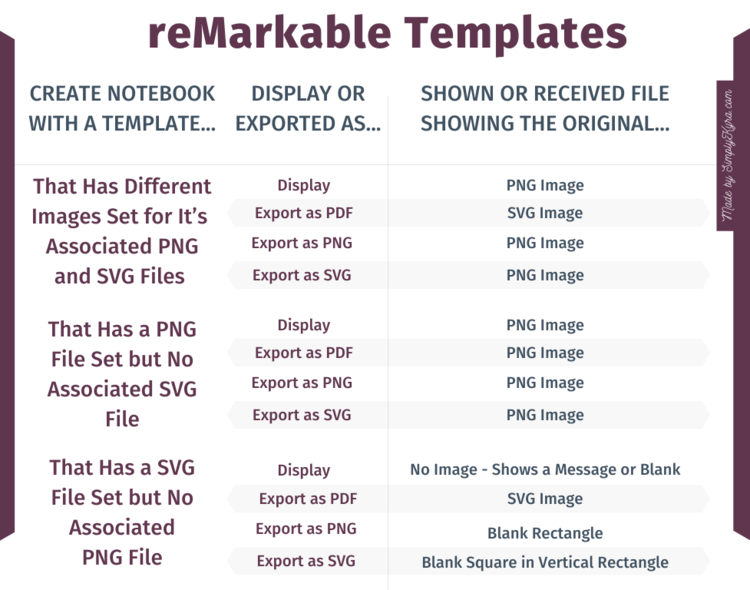Image is a graph showing what is viewed and exported with different types of custom templates. The specific custom template is shown in the first column while the second column subdivides that into being shown on the reMarkable or exported as a PDF, PNG, or SVG. The final resulting column shows whether you see the PNG file, SVG file, or something else.