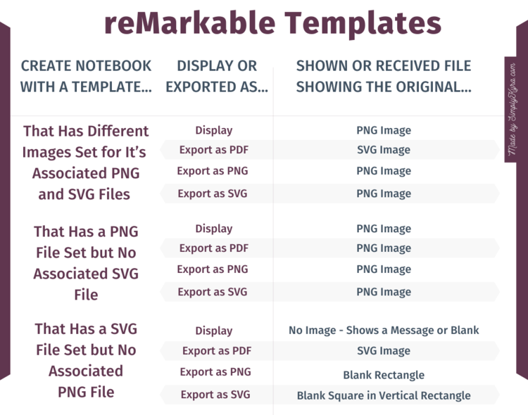 Image is a graph showing what is viewed and exported with different types of custom templates. The specific custom template is shown in the first column while the second column subdivides that into being shown on the reMarkable or exported as a PDF, PNG, or SVG. The final resulting column shows whether you see the PNG file, SVG file, or something else. 