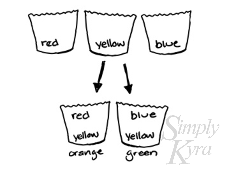 Image shows three cupcake liners in a row each displaying a color (red, yellow, and blue). Two arrows come out of the yellow liner each pointing two a different liner below (side by side from each other). The one on the left has red at the top, yellow at the bottom, and orange below. On the right it says blue at the top, yellow at the bottom, and green below. 