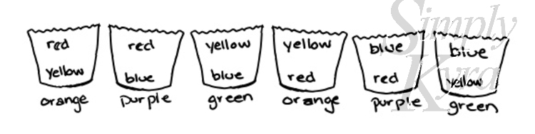Image shows a row of six cupcake liners showing the individual color combinations created. The two primary colors are written inside and the resulting secondary color is written below. 